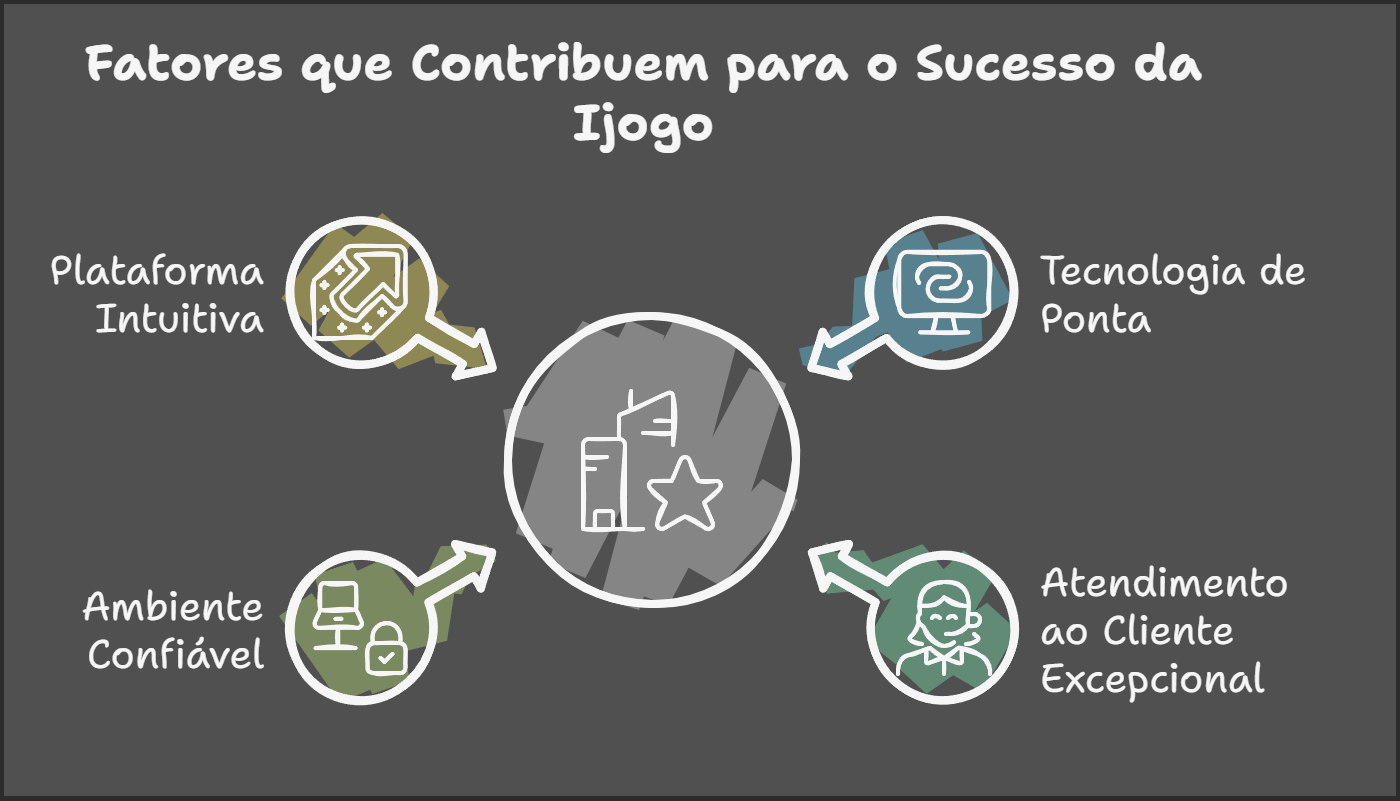 Sucesso da Ijogo
