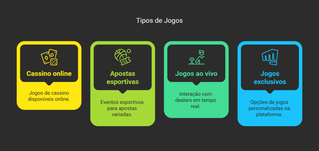 Infográfico com informações sobre a variedade de jogos da Ijogo