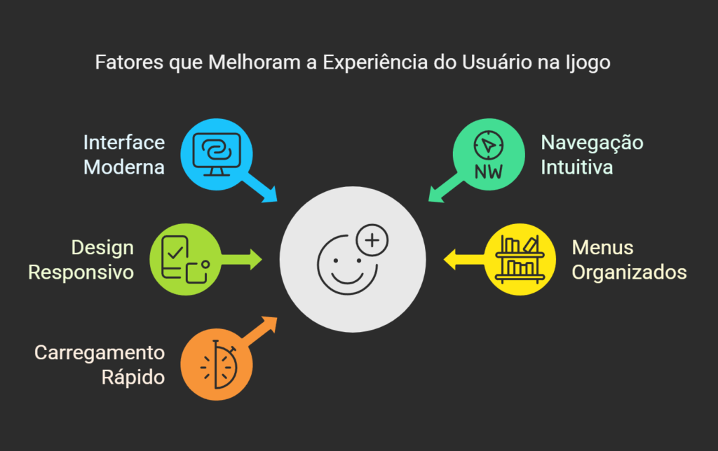 Infográfico que mostra fatores que melhoram a experiencia do usuário
