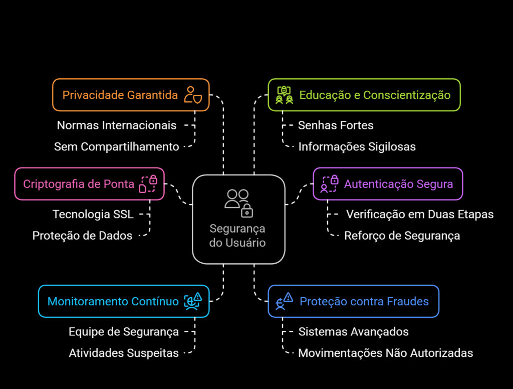 Imagem gráfica sobre a segurança e proteção do usuario 