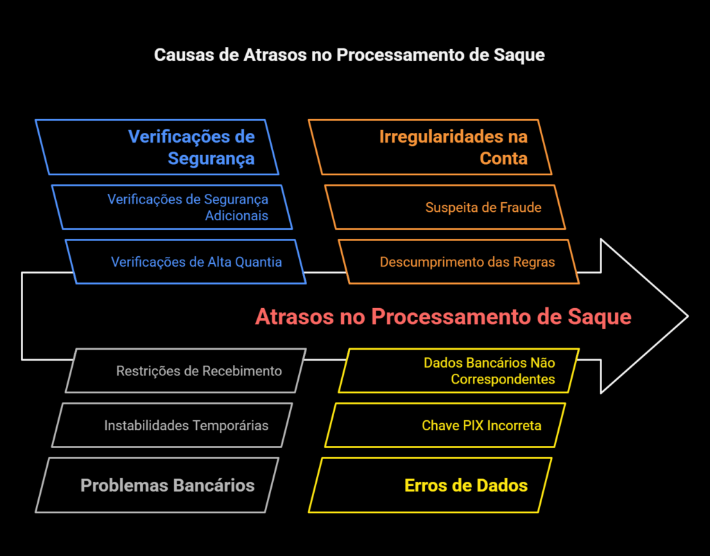Infográficos sobre possíveis causas de atrasos no processamento de saques 