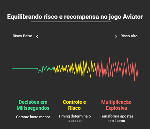 Gráfico de risco e recompensa aviator